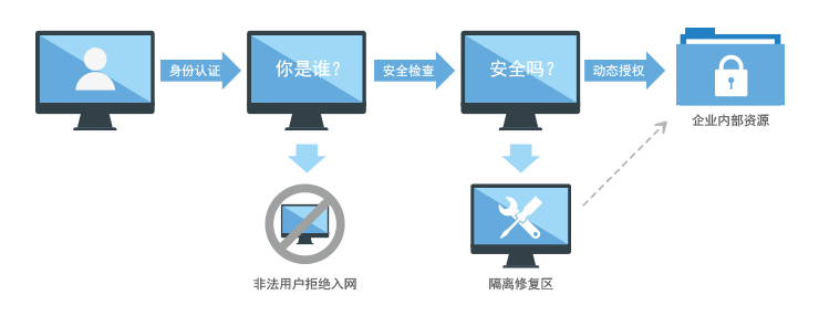 网络准入控制，产品能力多项加强