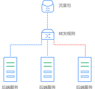 "3分钟速览：负载均衡服务全解析"