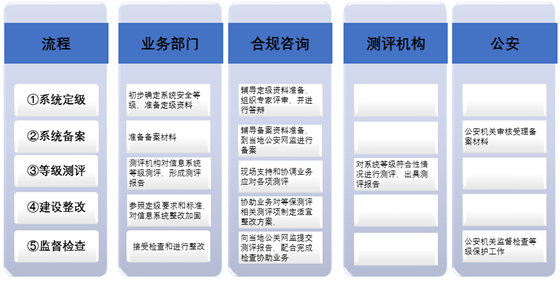 什么是等保2.0？不做等保有什么后果？