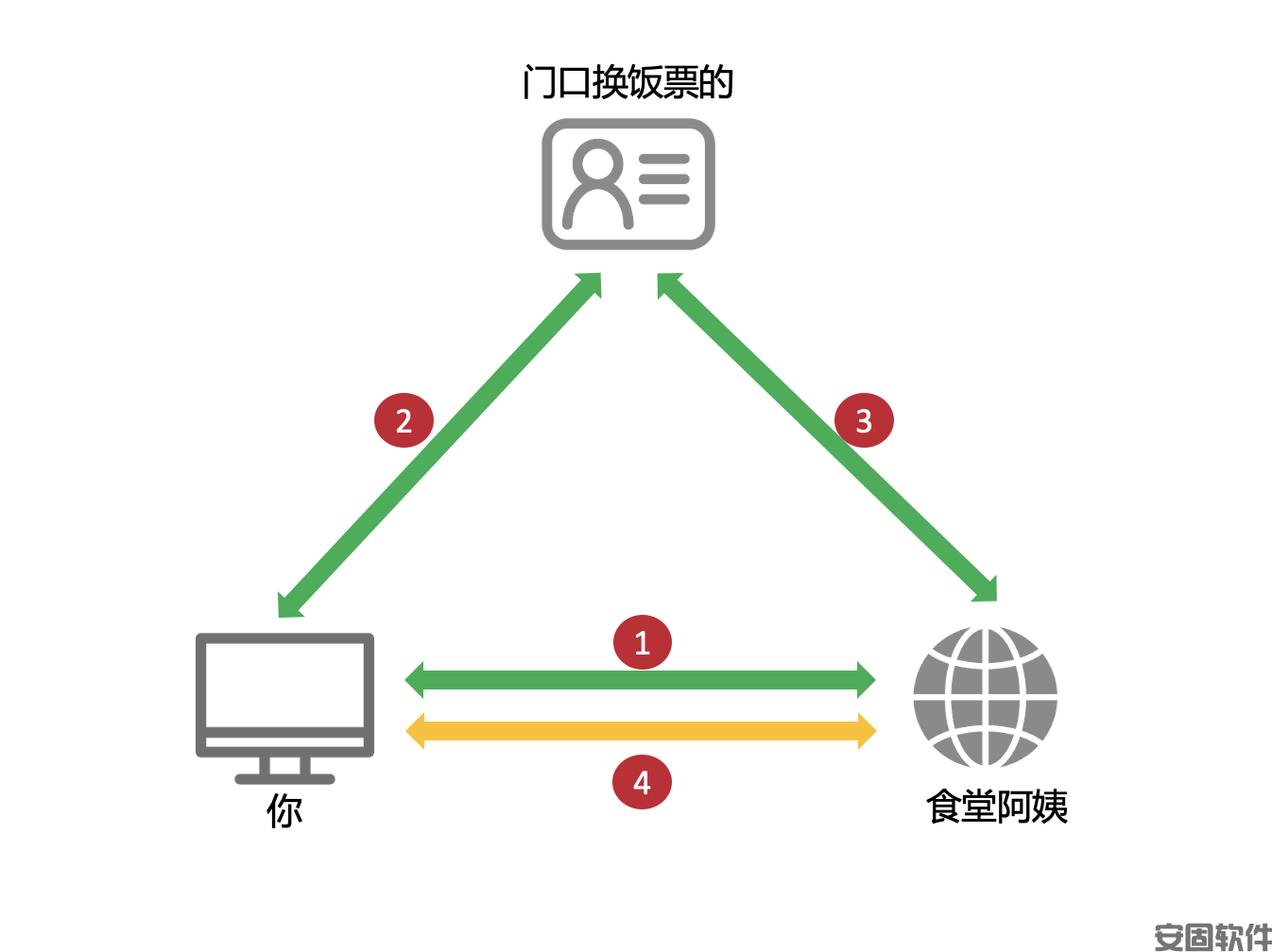 一次登录、便捷访问所有？聊聊CAS单点登录是如何实现的