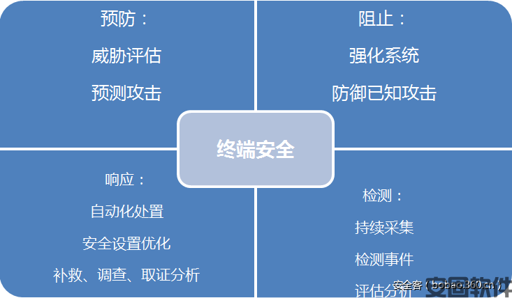 终端安全产品的进化：终端安全检测和响应