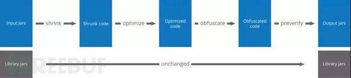 怎么做Android代码混淆？